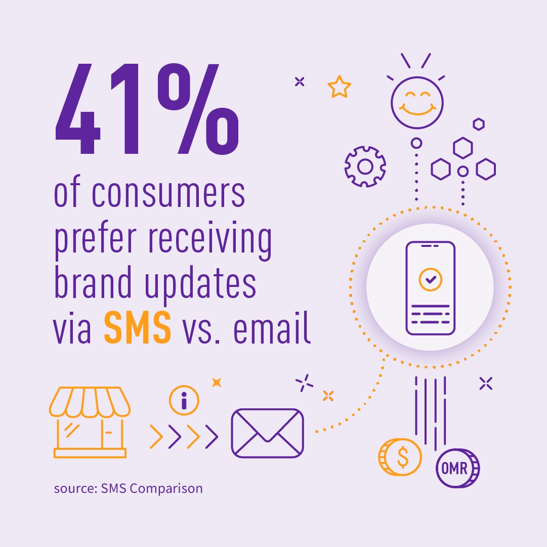 TASIL_Oman's tweet photo. SMS vs. email – which one is better? 📩

#SMSMarketing has an advantage: text messages are more liked by customers. 👍 https://t.co/LJjFar9L9k