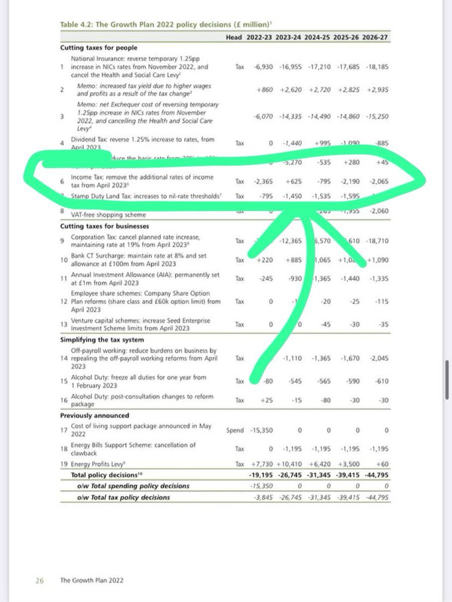 Removing the 45% tax rate is literally a tax cut for the top 1% - and will cost the rest of us £2.4bn. #fiscalevent