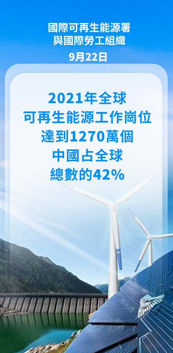 JMD202101's tweet photo. 報告顯示：2021年中國可再生能源工作崗位占全球逾四成 https://t.co/KPgOW6JWA5