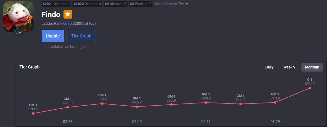 LFT LCO 2023
- Challenger peak
- 1 year amateur experience
- Looking for any opportunities to learn / improve
- Large champ pool and willing to learn new champs
Retweets appreciated <3
Contact on disc - Find0#3587