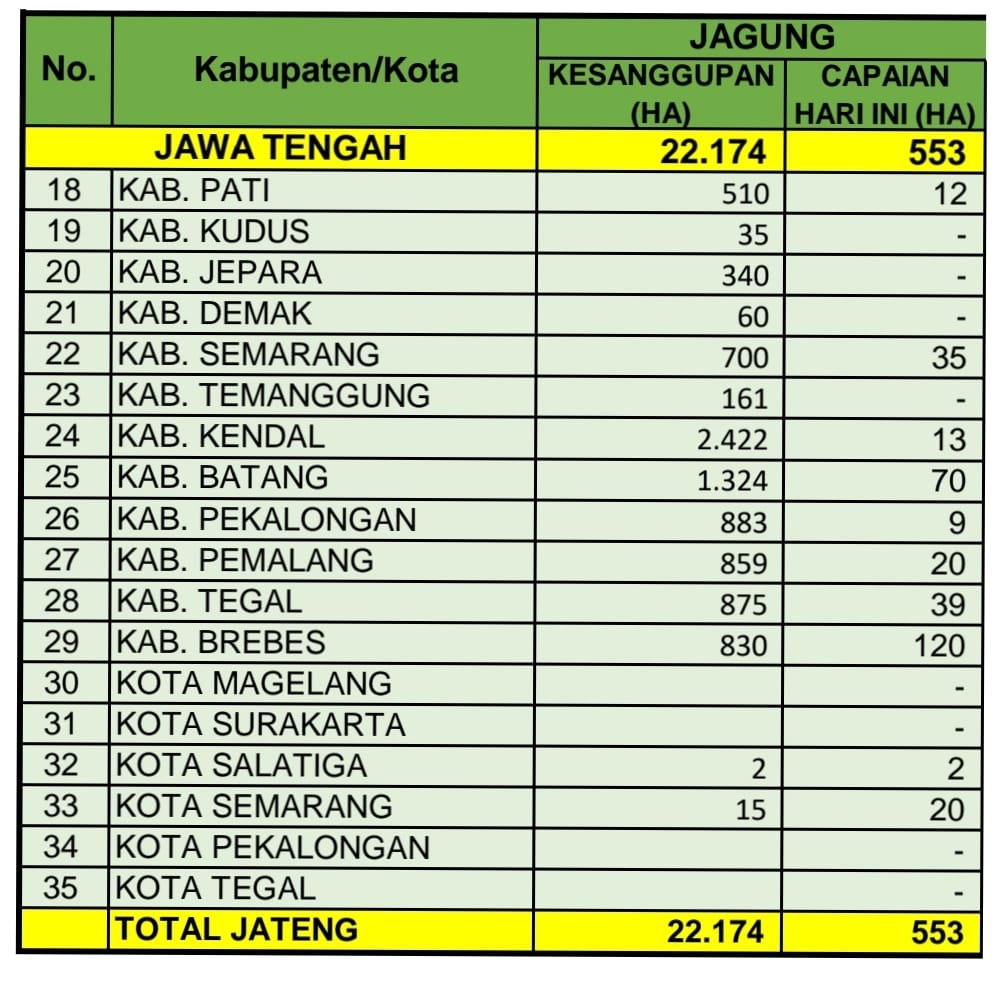 distannakjateng's tweet photo. Berikut kami sampaikan angka kesanggupan Luas Tanam di bulan September &amp; angka capaian realisasi Luas Tambah Tanam (LTT) untuk komoditas jagung tanggal 22 September 2022 di 35 Kab/Kota di Jateng.

Terimakasih kepada kab/kota yg telah memberikan kontribusi data.

#JatengGayeng https://t.co/vmPHtNJ9Dg