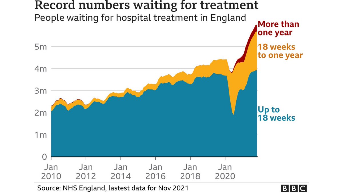 @martinhardwick @owen_whiteley @Jeremy_Hunt @NHSuk Although Hunt presided over a near doubling of NHS waiting times during his time as Health Secretary.