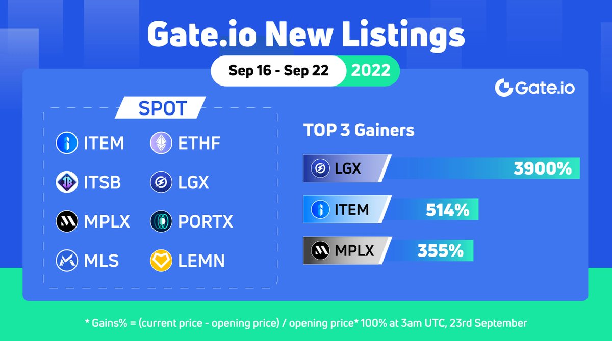 Gate's tweet photo. 💎#Gateio New Listing Overview (Sep 16 - 22)

🥇 $LGX @LegionNetwork__  3900%
🥈 $ITEM  @itemverse_game 514%
🥉 $MPLX  @metaplex  355%
 
$ETHF $ITSB $PORTX $MLS $LEMN

👉Trade: https://t.co/2Cxn6TSfMl 

🤔 Which tokens would you like to see next?

#Crypto #newlistings #1000xgem https://t.co/LZSzSw3rt8