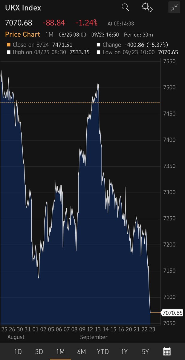 elerianm's tweet photo. The initial reaction of #markets to what is a bigger, more ambitious and, therefore, also more risky #UK government package to kick start an “era of #growth” and partially shield the population from the cost of living crisis:
Higher bond yields, weaker currency, and lower stocks. https://t.co/RevL9oAwuF