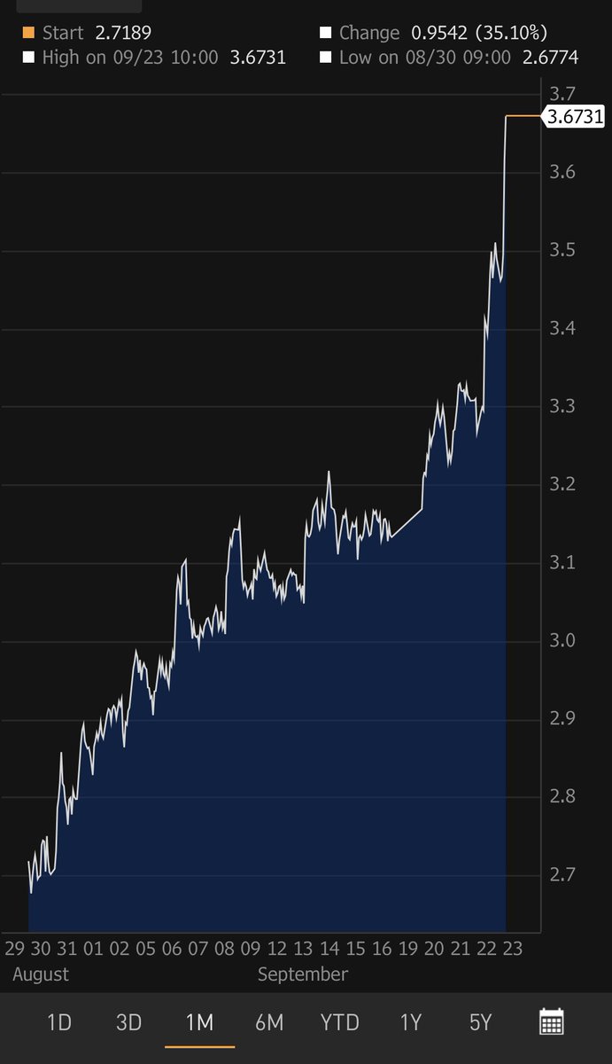 elerianm's tweet photo. The initial reaction of #markets to what is a bigger, more ambitious and, therefore, also more risky #UK government package to kick start an “era of #growth” and partially shield the population from the cost of living crisis:
Higher bond yields, weaker currency, and lower stocks. https://t.co/RevL9oAwuF