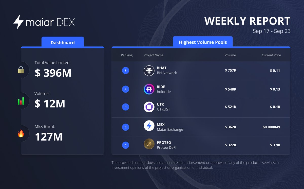 The weekly Maiar DEX report is here! ⚡️ 37,706 Smart Swaps have been processed to date 📊 Analytics optimizations and performance improvements have been recently deployed 👉 maiar.exchange