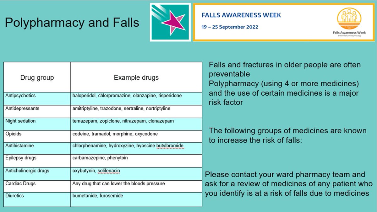 annalov30569100's tweet photo. Did you know polypharmacy can worsen frailty, delirium, cognitive impairment and risk of falls!
Ask your pharmacist or doctor to review medications and reduce the risk of falling
#thinkfalls #improvefalls #fallspreventionweek2022 https://t.co/zgOgVC9Pcr