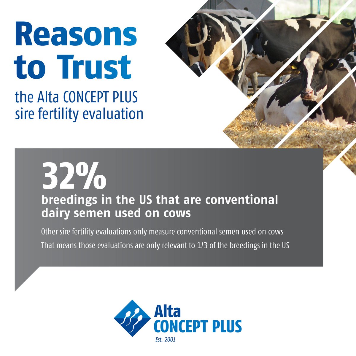 AltaGeneticsUK's tweet photo. Other sire fertility evaluations only look at conventional semen use on cows – missing 2/3rds of all US breedings! Alta CONCEPT PLUS sees the bigger picture. 
#altagenetics 
#altaconceptplus 
#dairygenetics 
#futureherdinside https://t.co/OKT4T8rAMC
