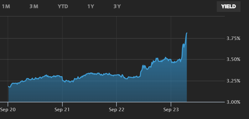 This is what has happened to yields on 10 year UK gilts today. This scale of movement so fast is highly unusual. Looks like markets are a little spooked by scale of fiscal giveaway