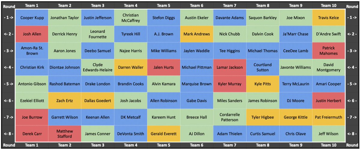 DFFL_FF's tweet photo. DFFL ADP Week 3 + Raiser📈 &amp; Faller📉 zur Vorwoche 📊

(* = Spieler war/ist undrafted. ADP für undrafted = 81,0) https://t.co/lJwTTG9qNj