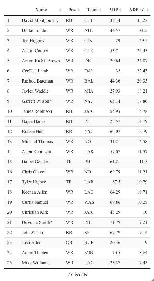 DFFL_FF's tweet photo. DFFL ADP Week 3 + Raiser📈 &amp; Faller📉 zur Vorwoche 📊

(* = Spieler war/ist undrafted. ADP für undrafted = 81,0) https://t.co/lJwTTG9qNj