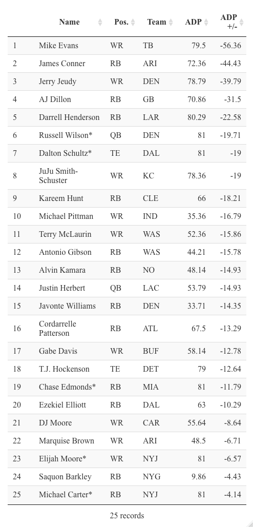 DFFL_FF's tweet photo. DFFL ADP Week 3 + Raiser📈 &amp; Faller📉 zur Vorwoche 📊

(* = Spieler war/ist undrafted. ADP für undrafted = 81,0) https://t.co/lJwTTG9qNj