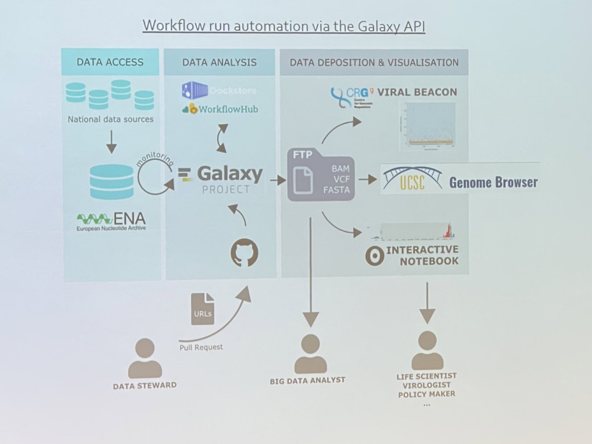 Really cool to see Wolfgang Maier’s presentation on a system for automating analysis of COVID data from ENA, to <a href="/galaxyproject/">Galaxy Project</a> instances with <a href="/DockstoreOrg/">Dockstore</a> workflows, to the UCSC Genome Browser, and finally interactive notebooks!!  #GA4GH10thPlenary