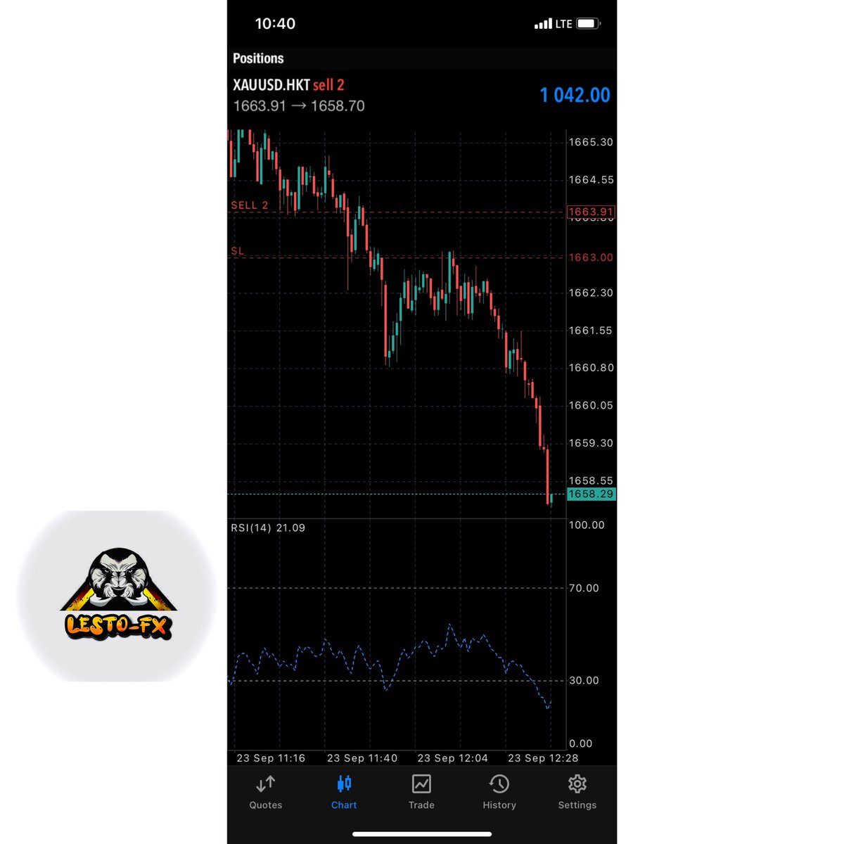 LestoFx's tweet photo. Xauusd sell⦠50pips running
Profit π π€π₯
#lestofx #lestoforex #forextips #forexsignals #forextrading #forextrader https://t.co/6UC8cgAfsB