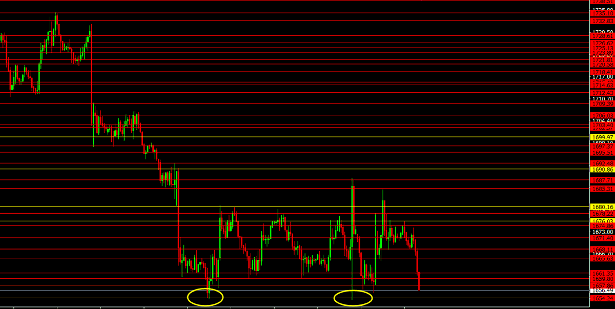 1660 support break
Next support 1655/1650
1655 support failed to be broken twice, this time if it is broken, #gold may fall to 1650-1640   #XAUUSD