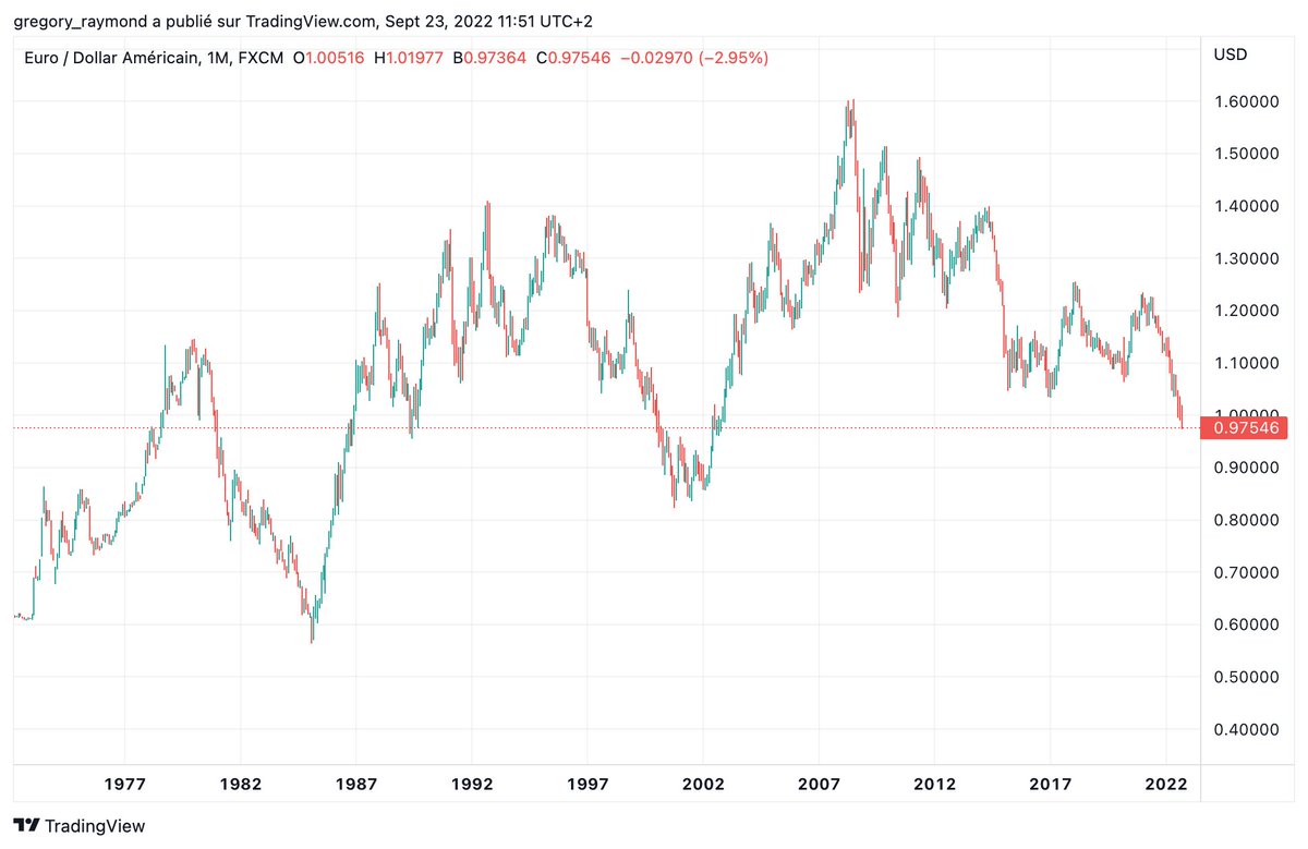 gregory_raymond's tweet photo. Il faut désormais débourser 0,97 dollar pour obtenir un euro

Du jamais-vu depuis septembre 2002 https://t.co/rCZjZbJwyk