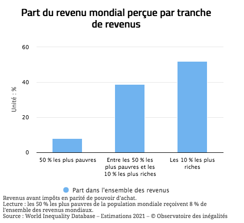 monrevenudebase's tweet photo. "La moitié la plus pauvre de l’humanité reçoit seulement 8 % de l’ensemble des revenus mondiaux, tandis que les 10 % les plus riches en perçoivent plus de la moitié" : https://t.co/mYud5dr2oF #inégalités #revenudebase 🌍 https://t.co/nIXODosOZn