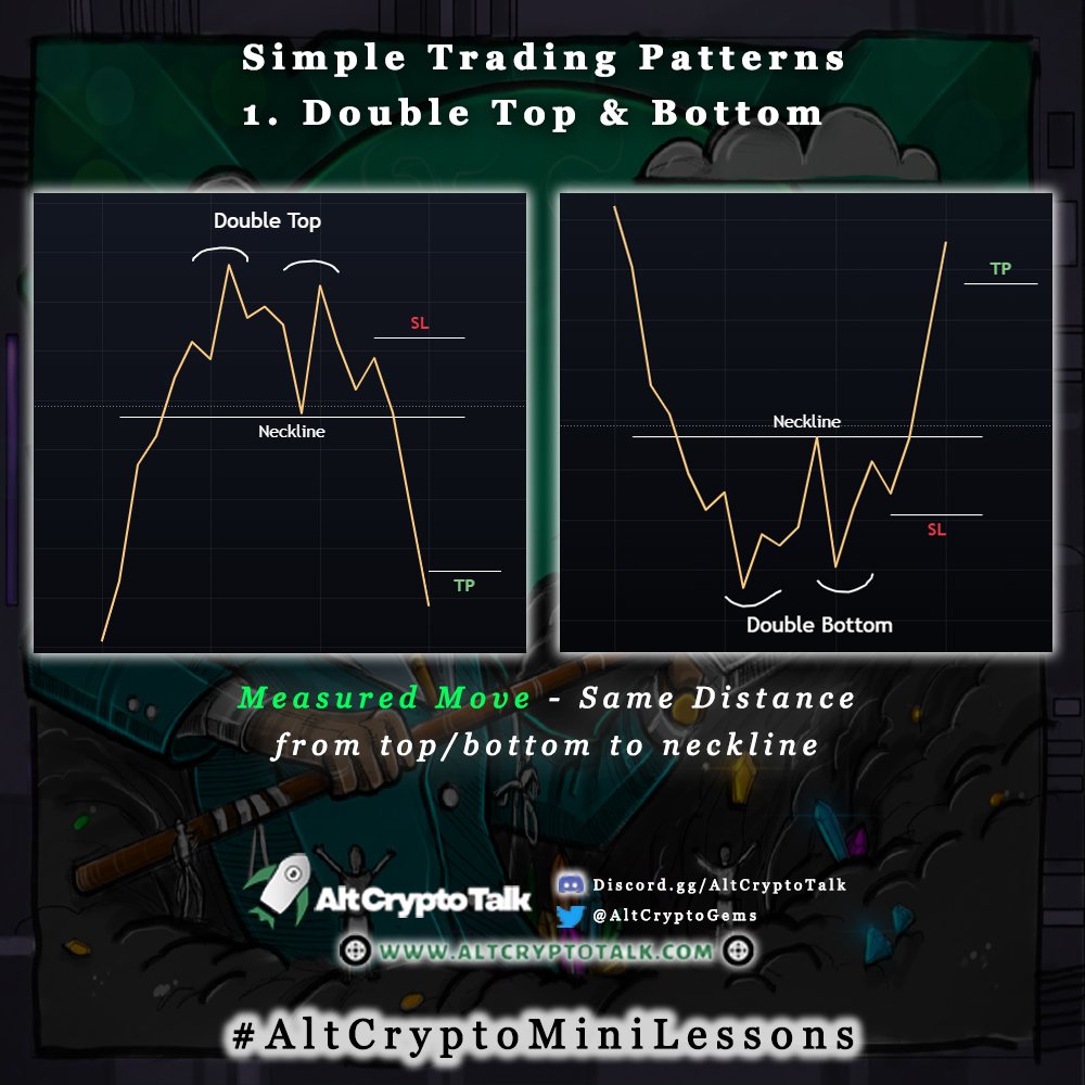 AltCryptoTalk's tweet photo. Starting a mini series on: "How to TA in #crypto"!👨‍🏫

Will post frequently, so you're able to learn basic tips on how to trade patterns etc! 

To start; here's a double top &amp; bottom, known as M and W, which is a reversal pattern and can bring great profits if traded correctly.🎯 https://t.co/bRTBs38JuC