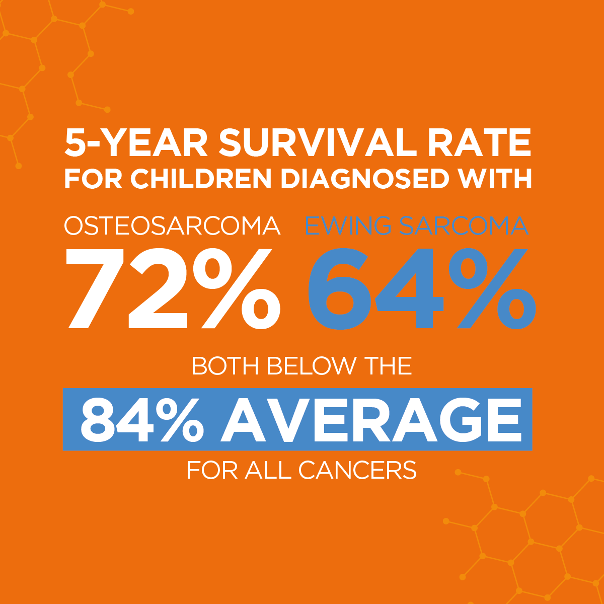 BCRT's tweet photo. Figures from the UK-wide reporting of survival trends in all cancers and primary bone cancers demonstrates that much more still needs to be done for young people with primary bone cancer. Support our life-saving research by becoming a Research Sponsor 🧪👉 https://t.co/4nAKoBLu59 https://t.co/zbjLx9vPio