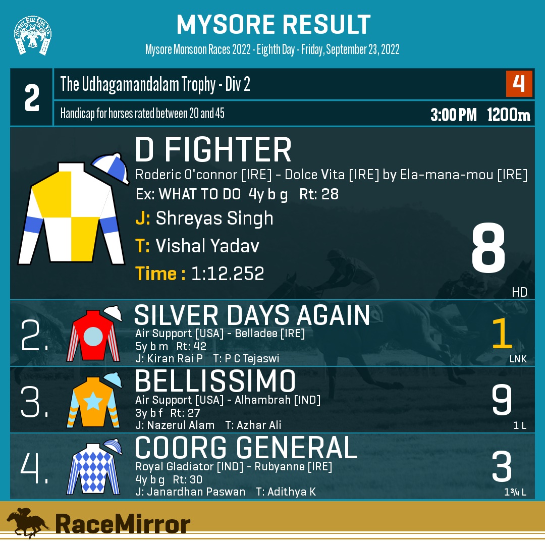RaceMirror's tweet photo. Mysore: Race 2
1️⃣ D FIGHTER
J: Shreyas Singh
T: Vishal Yadav
.
2️⃣ Silver Days Again *
3️⃣ Bellissimo
4️⃣ Coorg General
.
.
#DFighter #ShreyasSingh #VishalYadav #Mysore #HorseRacing #MysoreRaces #MyRC #MakeRacingFree #RaceMirror https://t.co/QeLZFcpM7x