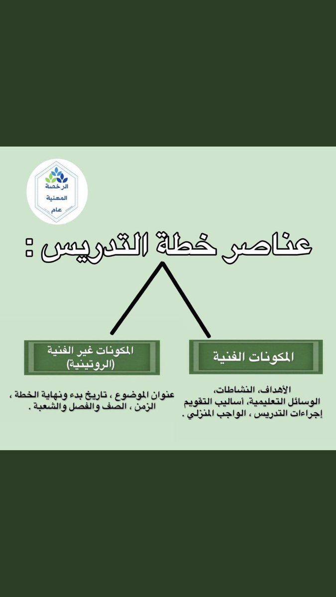 عناصر #خطه_التدريس .. 💡
كثيراً ما يرد عنها أسئلة في الاختبار
.
.
#هي_لنا_دار٩٢ #سلام_للوطن 
#اليوم_الوطني_السعودي 
#عام #تربوي #خاص