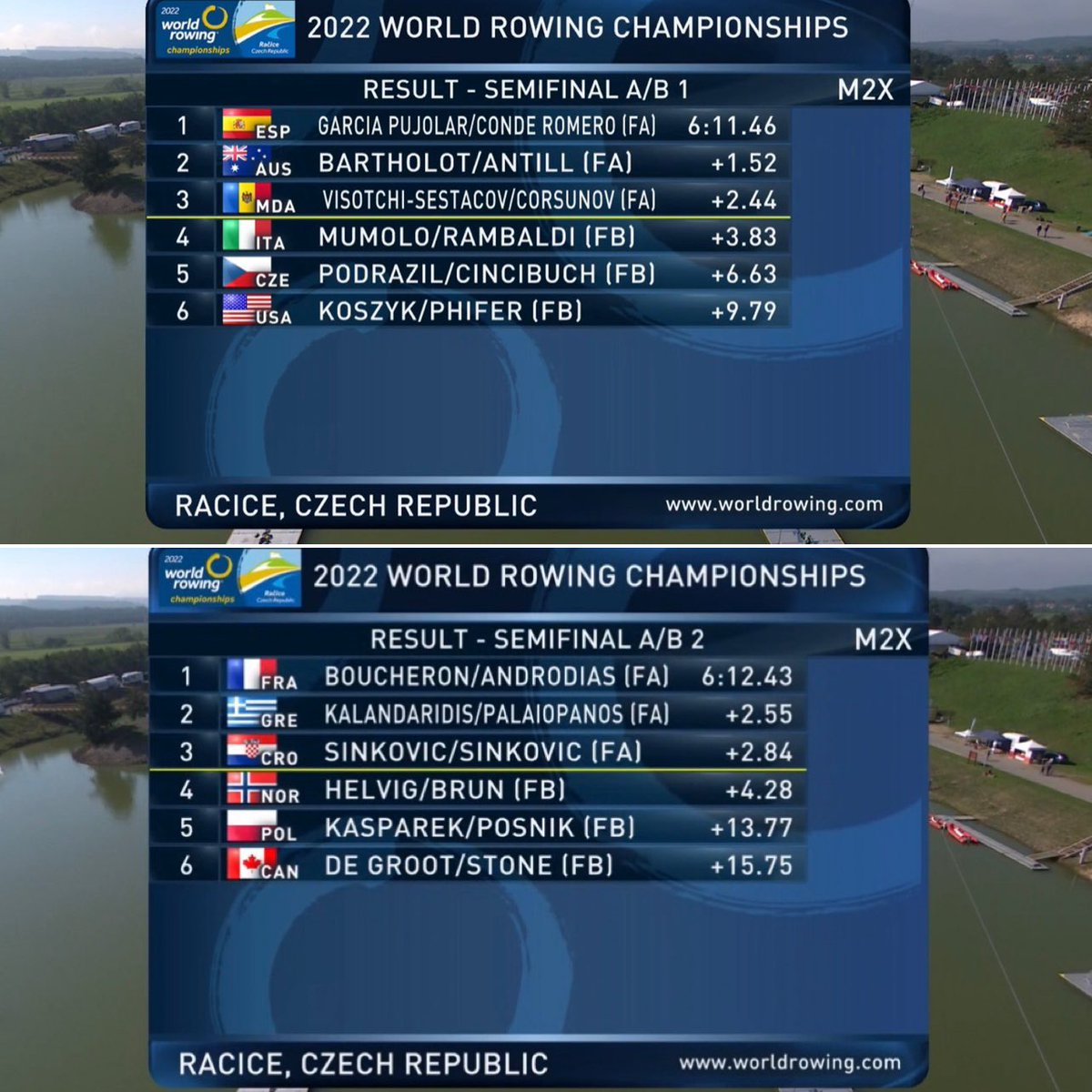 PipeOlimpico's tweet photo. #Remo #Mundial2022 🇨🇿
🚨¡Dos finales más!🚨

1/2F
#M2x
✅ 1ºs @Rodriconde97 / @AleixGPodium ¡Vaya último 500 para ganar su Semi!😳 ¡Y mejor tiempo!

#W1x
✅ 2ª Virginia Díaz hace un último 1000 brutal y remonta para estar en la Final!

⏰15:36h Final A #LM4x con 🇪🇸 (no olímpica). https://t.co/HGdvatqWcO