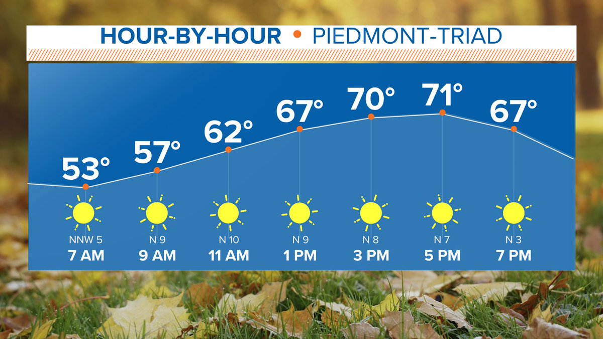 A true Fall feel for your Friday! Sunny, cool, and breezy today. Welcome to Fall!