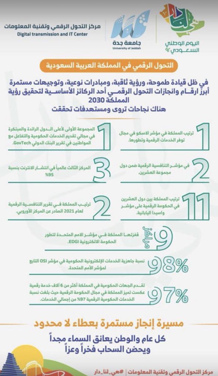 Bagatyan85's tweet photo. انحازت التحول الرقمي في المملكة في ظل رؤية 2030 https://t.co/qcyhQ8eK5n