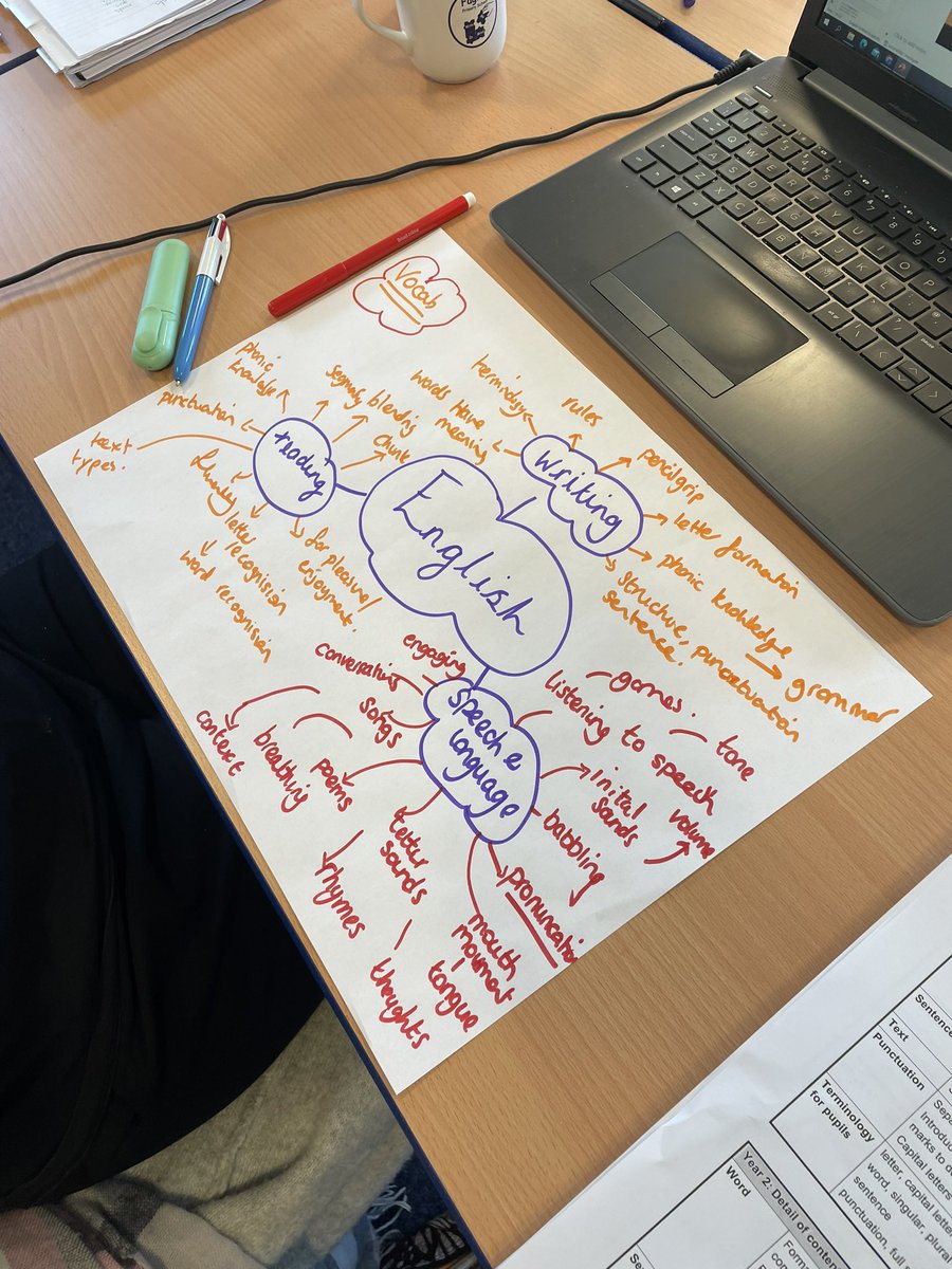 Another day of learning for our trainee teachers. We have been looking at English today and the components. We also tested our knowledge of terminology! #eastonepartnership #ITT #leedstrinity #schooldirect #teachinbradford