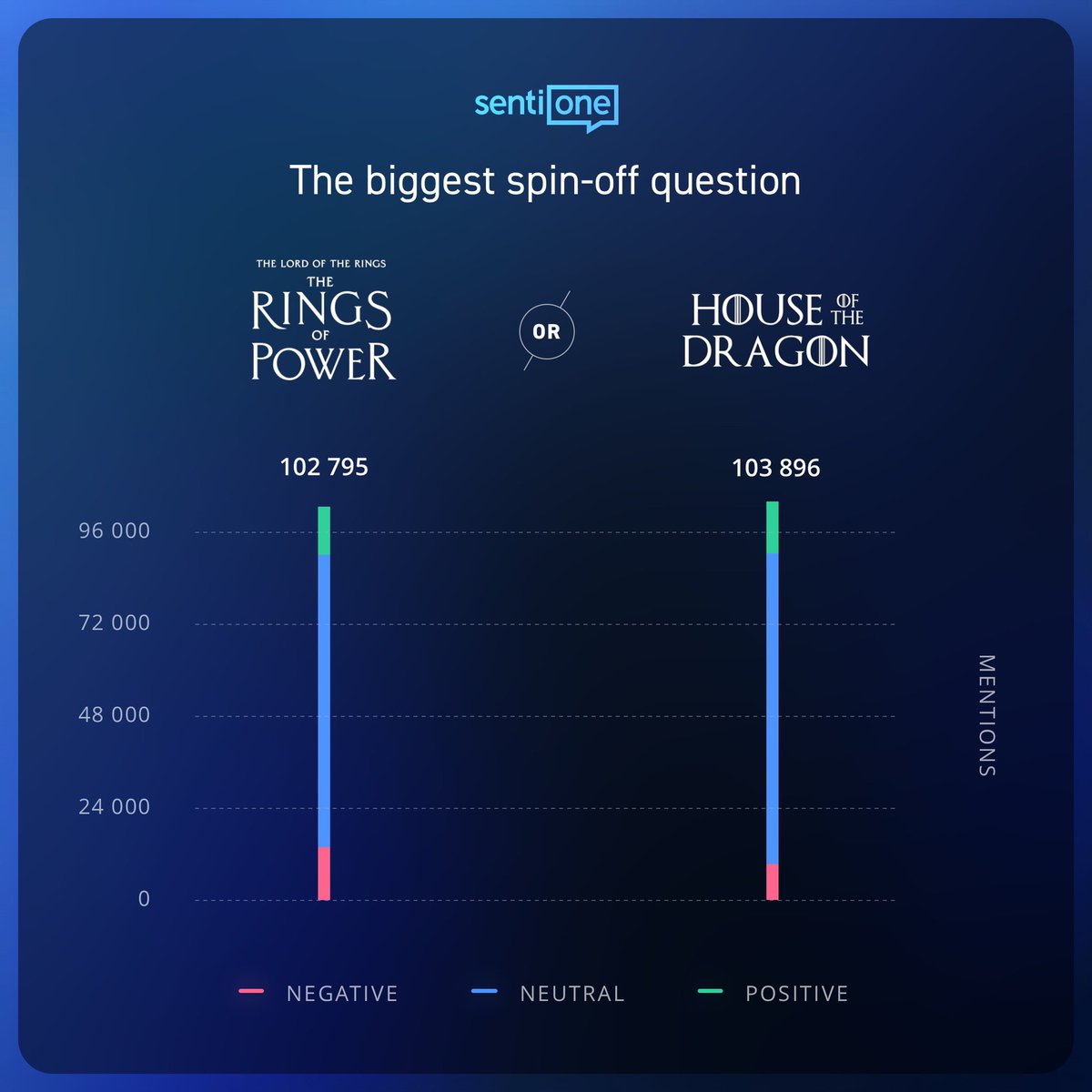 SentiOne_com's tweet photo. #TheRingsofPower and #HouseofTheDragon are neck and neck. Even the sentiment share is almost the same about the new spin-offs from @PrimeVideo and @hbomax. So the biggest question is: Which one is YOUR favorite, 💍 OR 🐉 ?
#sentione #sociallistening #onlinemonitoring https://t.co/PhNSWIa3DO