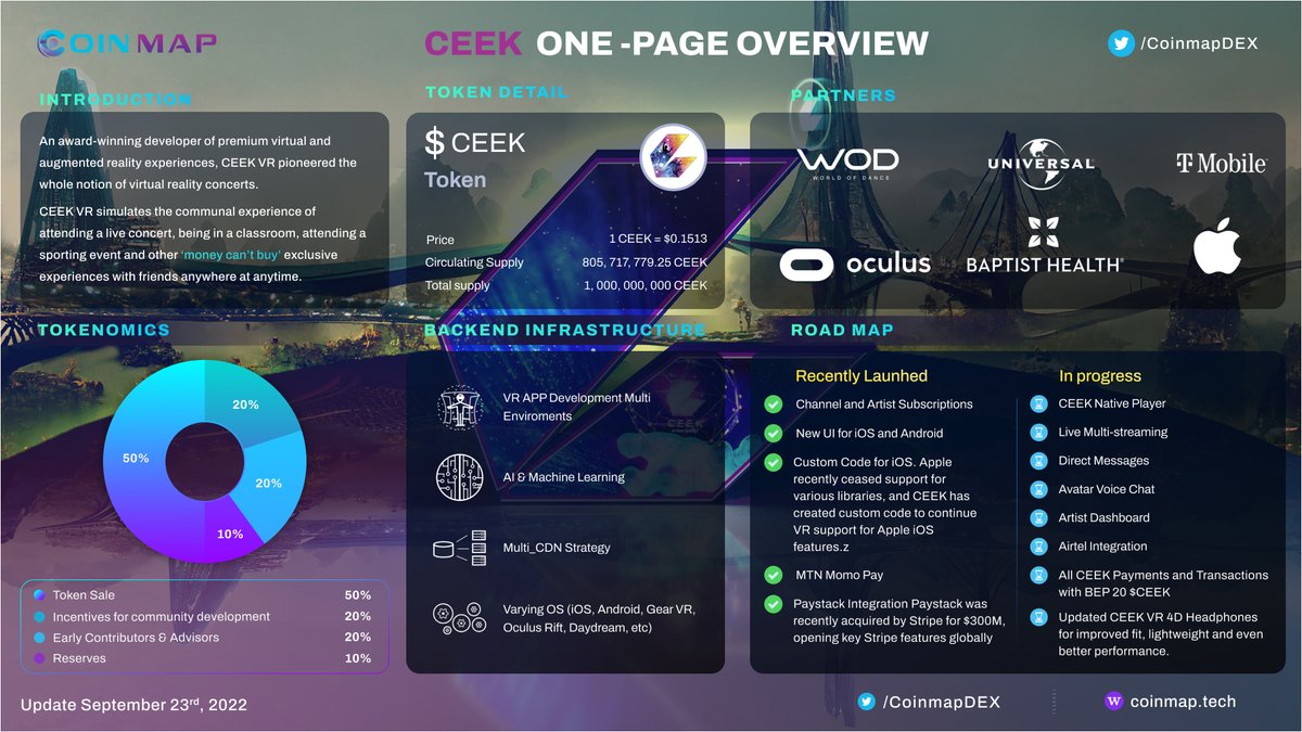 💥@CEEK #ONEPAGE #OVERVIEW An award-winning developer of premium virtual and augmented reality experiences, #CEEK VR pioneered the whole notion of virtual reality concerts. #Coinmap #BNBChain #NFT #NFTProject #Metaverse #MetaverseNFT #NFTCommunity $CEEK #NFTFashions #CEEKLAND