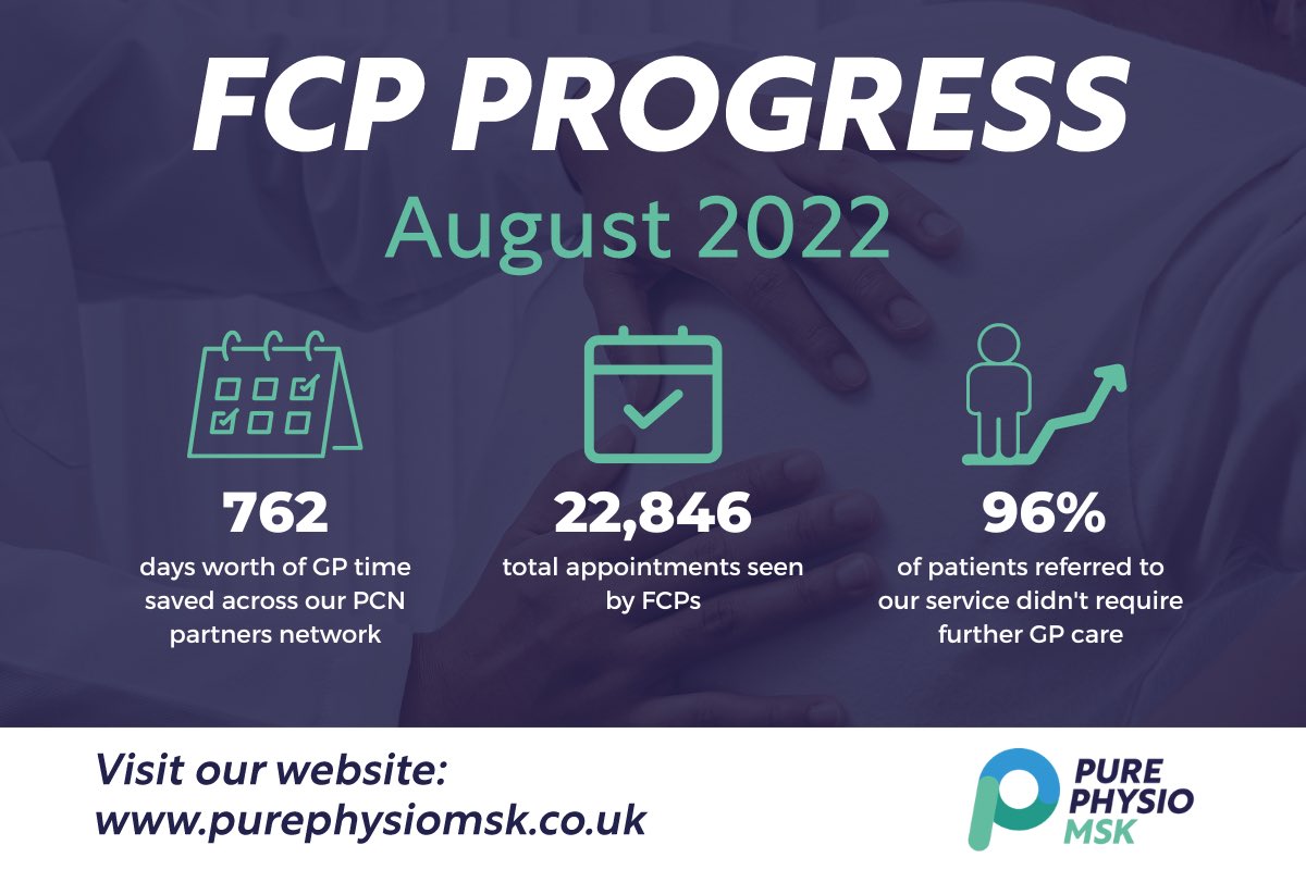 Pure_Physio's tweet photo. FCP PROGRESS 📈
 
August was a fantastic month for our #FCP service, with incredible stats that emphasise how important it is to have #physiotherapists in GP #surgeries to help offload frontline GP &amp; nurse practitioner appointments, streamlining patient care &amp; optimising outcomes https://t.co/APWR6LxeLS
