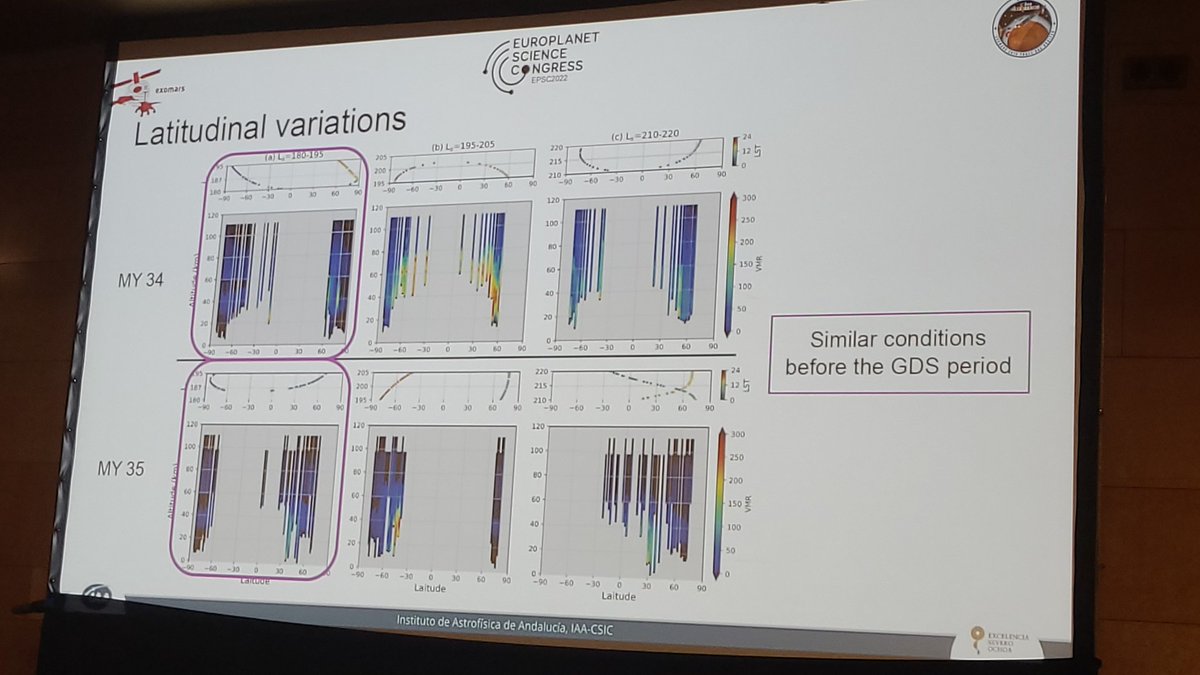 AstroCostaSilva's tweet photo. Before the global dust storm (GDS), the distributions appear similar, but that is not the case anymore after the storm has passed. The little devil!#EPSC2022 https://t.co/oiVetyp2yj