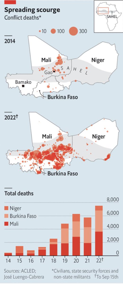 Jihadist attacks in the Sahel are increasing in frequency and severity, and over a wider range, posing a greater regional threat. Deterioration in security likely to continue