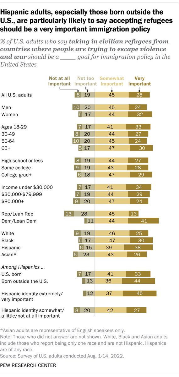 poligonnational's tweet photo. Most Americans express support for taking in refugees, but opinions vary by party and other factors, @pewresearch 

#refugees #immigration #USresearch https://t.co/mgsy3b52PC