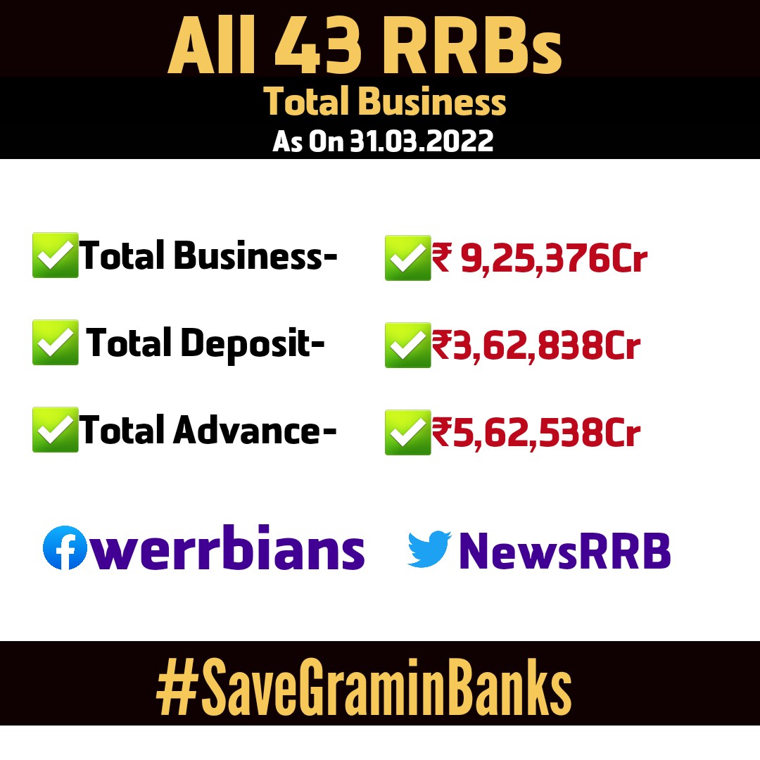 NewsRrb's tweet photo. Total Business of All RRBs approx 9 lakh 25 thousand Cr..
PSL in total Advance is - 89.4%

This is why we need to..

#SaveGraminBanks https://t.co/HOrOFYjzuq