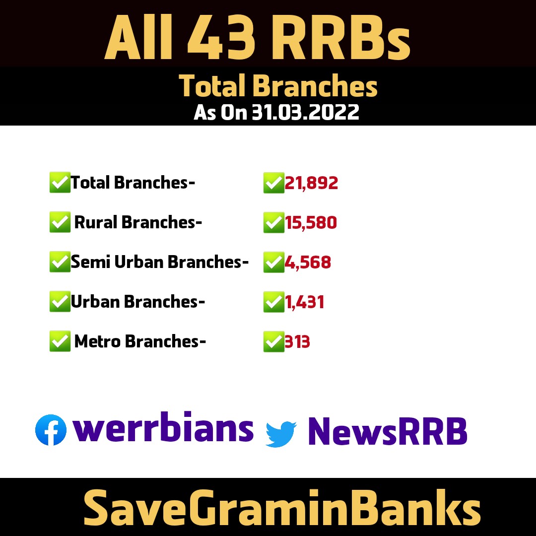 NewsRrb's tweet photo. Our 92% Branches are in Rural and Semi Urban Areas..
Our Contribution is PSL- 89.4%
This is why

#SaveGraminBanks 
@DFS_India @RBI @idesibanda @alashshukla @2019Seema @mohitbehlTOI https://t.co/SsnLjfNJ4k