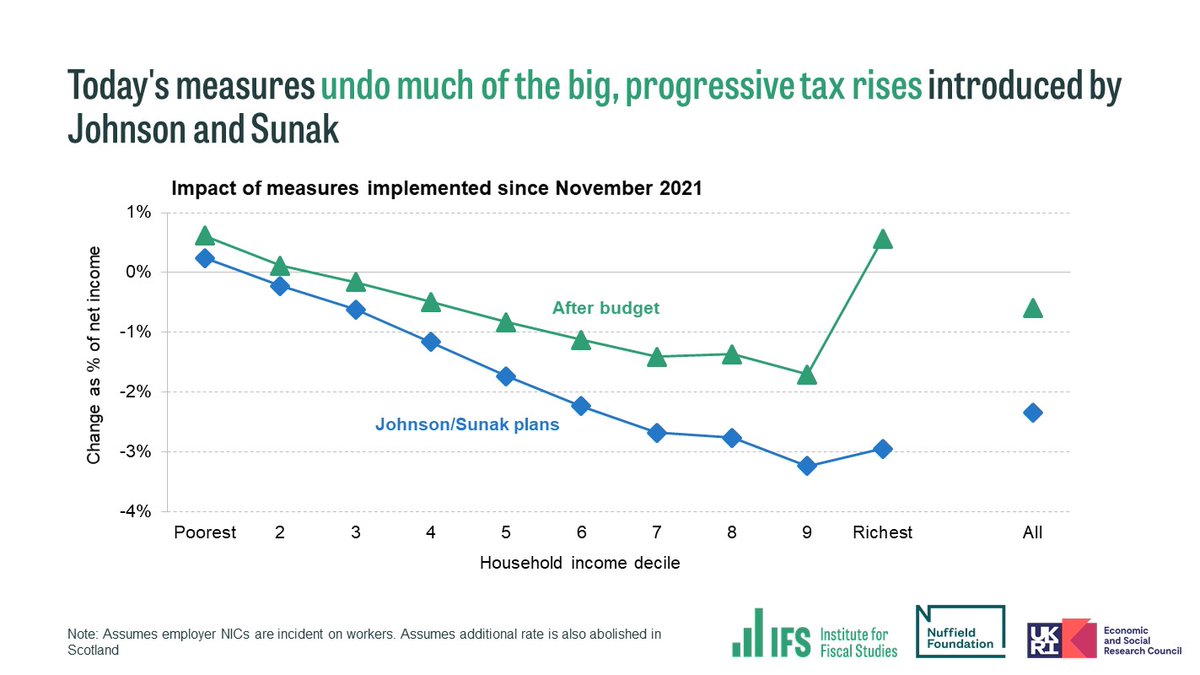 TheIFS's tweet photo. Today's measures undo much of the big, progressive tax rises introduced by Johnson and Sunak.

The result is that the richest 10% of households gain the most – now only those earning over £155,000 a year will pay less tax overall.

@xiaoweixu_ #minibudget https://t.co/iAKyVIK8NB
