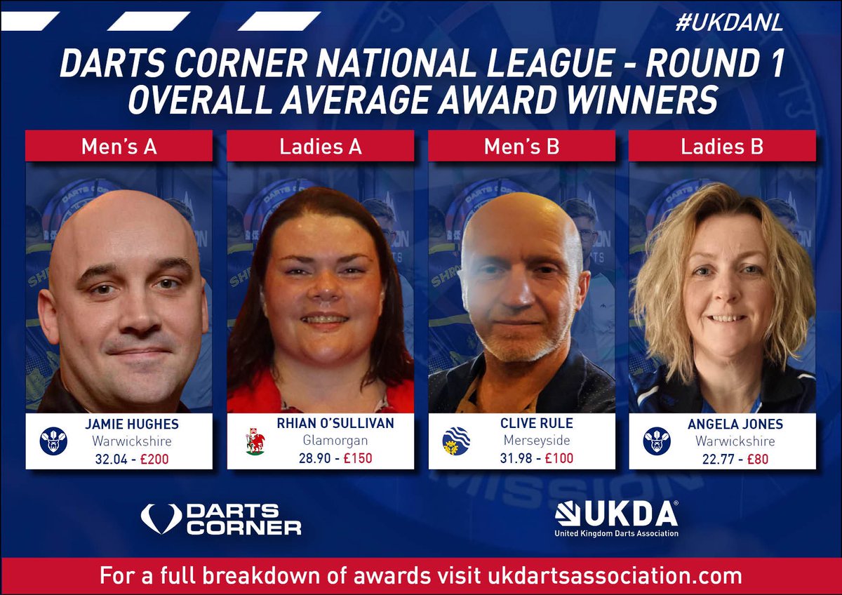 UKDADarts's tweet photo. Congratulations to all of our Overall Average Award Winners from Round 1 of the @DartsCorner National League🥇 👏 🎯 

#UKDADarts | #UKDANL | #DartsCorner https://t.co/asxMRuskOy