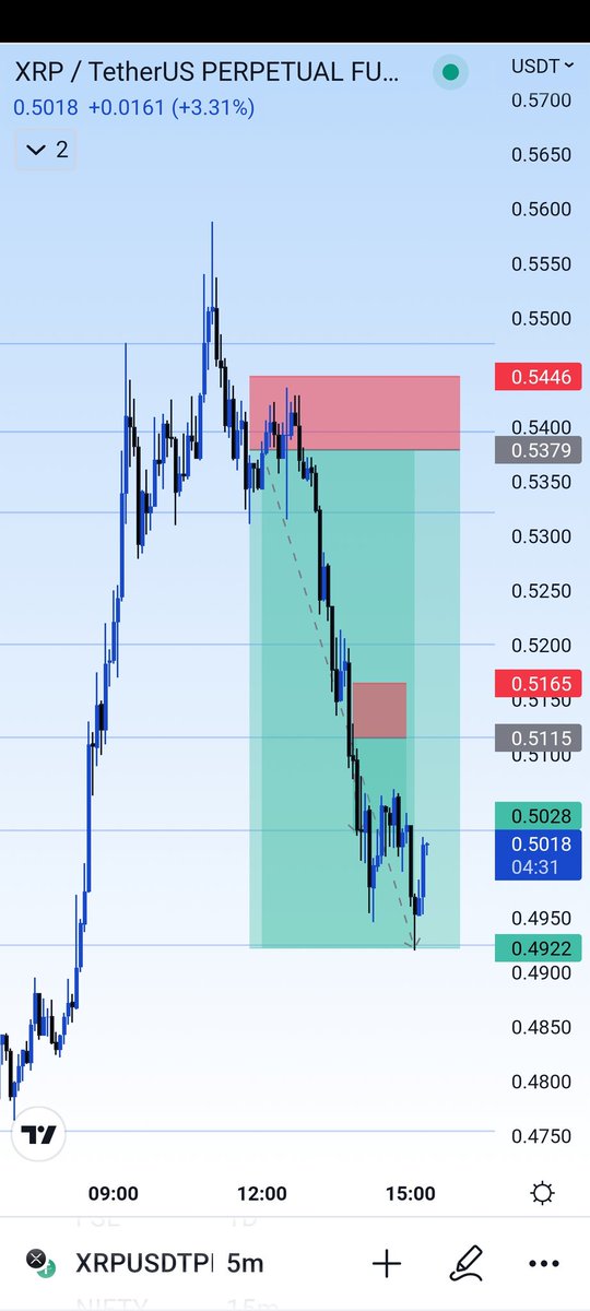 SHYlockZones's tweet photo. Are you scared to short $XRP? #ChartSaysitALL ๐๐ https://t.co/8cLEot3GSA