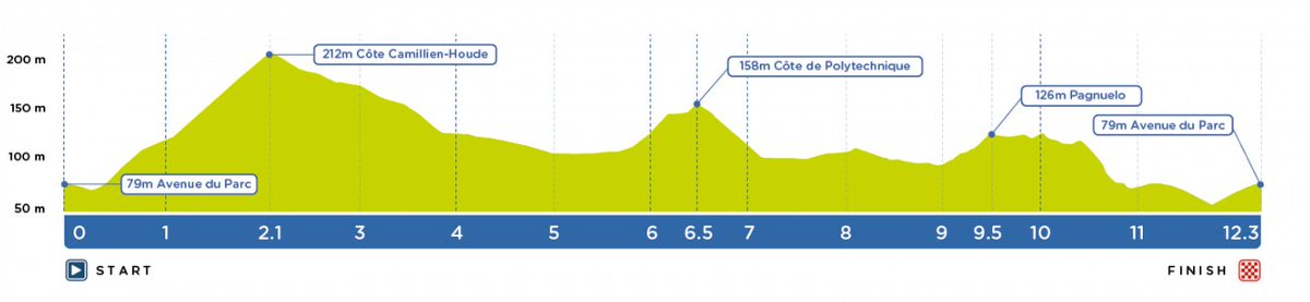 Then comes #Montreal2026. You can safely bet that the road race will use the same roads of the @GPCQM, that are actually the same of the 1974 edition too. In the WT classic the loop is repeated 18 times, in WC there could be 21, resulting in a 5300 m of D+ race. Hard.