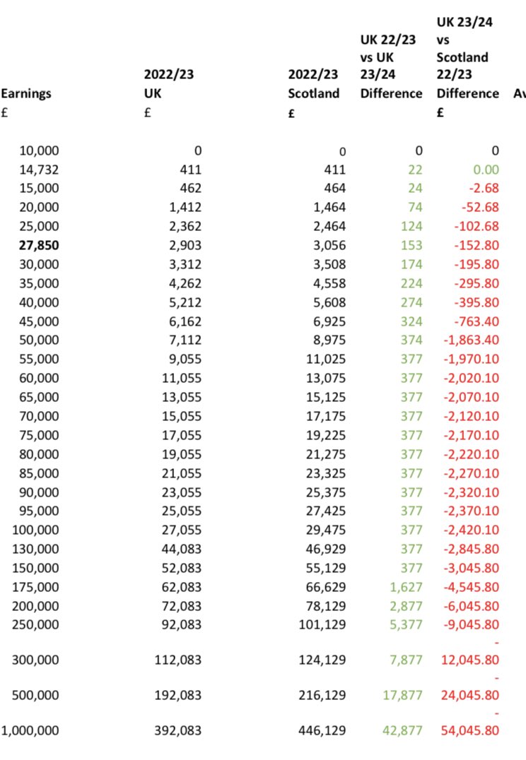 Those clever people at ⁦@CIOTNews⁩ have calculated how much more income tax Scots will be paying than the English next year if ⁦@scotgov⁩ refuses to pass on the Chancellor’s cuts
