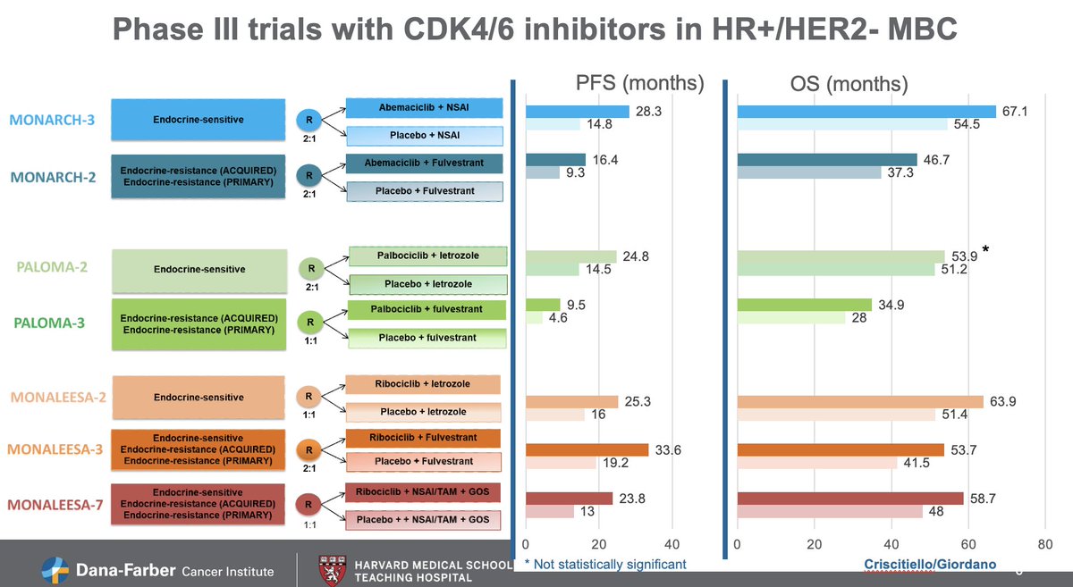 We can finally complete the table with all results (PFS and OS) from the CDK4/6 inhibitors phase III trials in HR+/HER2- MBC 👇🏽
OS in Paloma-2 was the only outcome did not meet significant difference 🪄🤨