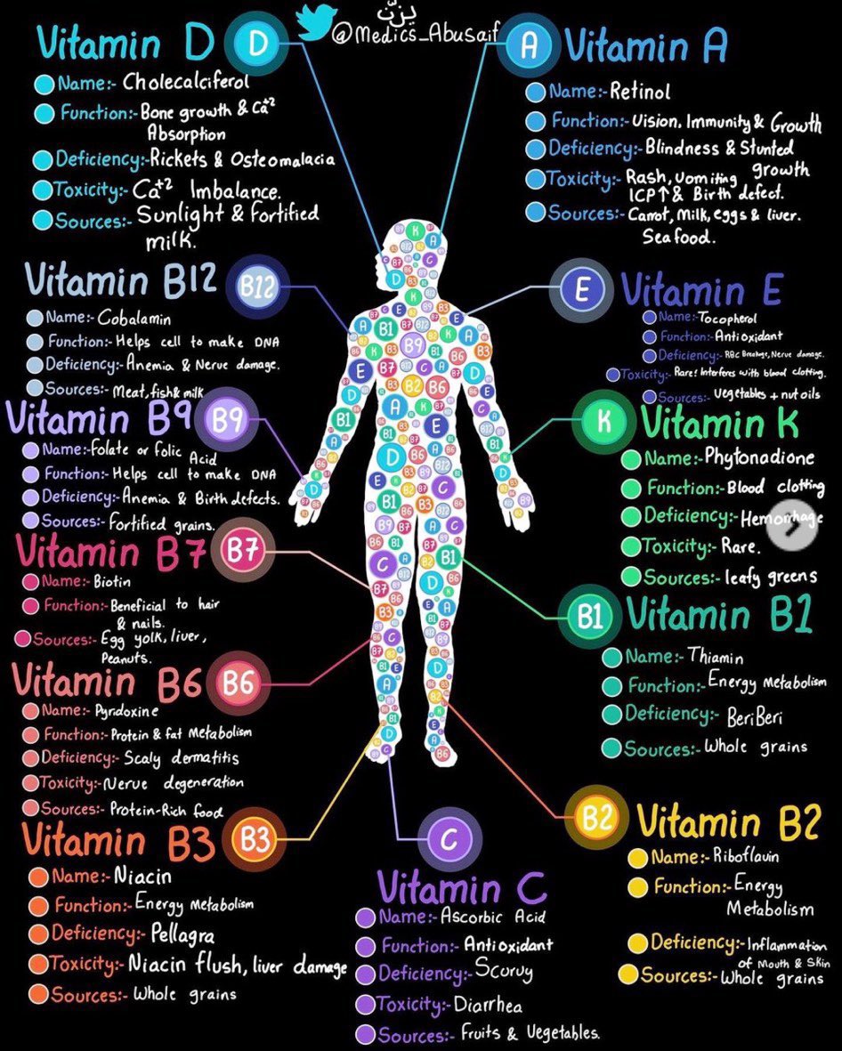 Vitamins: Comprehensive Summary

#nutrients #nutrition #Vitamin #health #HealthyEating #MedEd #MedTwitter #ClinicalPearl #clinicaltips #SciComm #AcademicChatter #medstudenttwitter