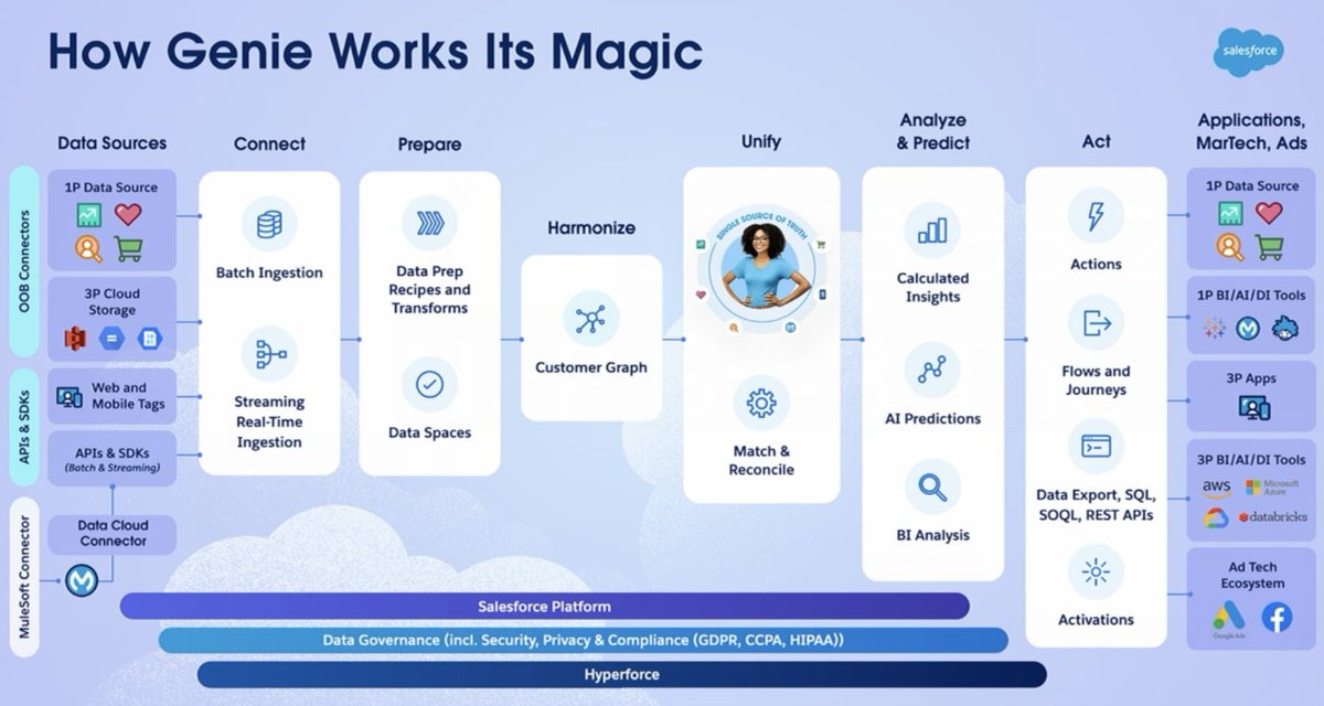 rsoesemann's tweet photo. Announcements are not reality, I know: Nonetheless, I'm very enthusiastic about Salesforce's #Genie announcement &amp; #DF22 demos I've seen. They really leverage and harmonize last year's acquisitions and get close to solving many of the biggest challenges of today's business world. https://t.co/dSSGvUbyp8