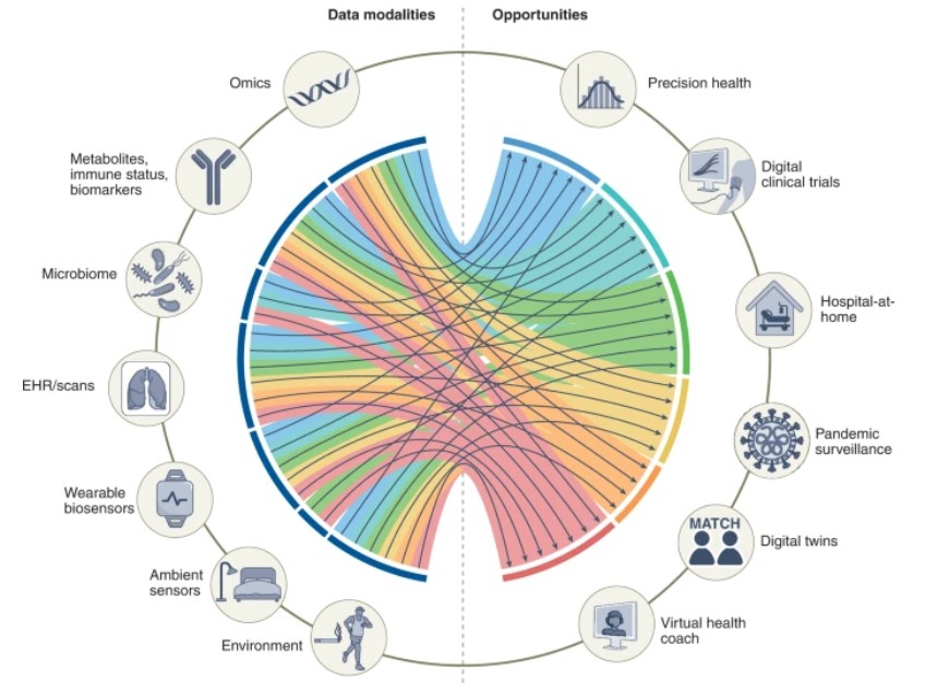 In our latest Review: Multimodal #AI models could unlock many exciting applications in health and medicine; read about the most promising uses and technical pitfalls to avoid - from  <a href="/EricTopol/">Eric Topol</a>  <a href="/pranavrajpurkar/">Pranav Rajpurkar</a> <a href="/jn_acosta/">Julián Nicolás Acosta</a> and <a href="/GuidoFalconeMD/">Guido J. Falcone MD, ScD, MPH</a>  
nature.com/articles/s4159…