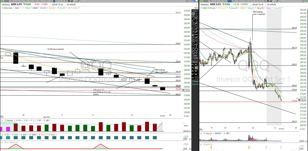 kulturdesken's tweet photo. SA
Main view:
FED bearish and holding -> STFR (sell the f rip) but Powell speaking today
Short term view:
$QQQ at area of interest (red)
we're down 3 days in a row (including today) and gapping down
#T2108 is oversold 14-16 level
20% up is oversold <11
->👀reversal setups https://t.co/nUNiANXYEt