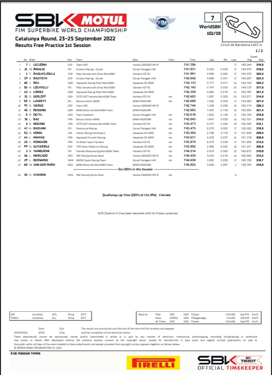 ELavertyFC's tweet photo. #CatalanWorldSBK fp1 result @eugenelaverty p9
Time 1.42.688
Gap 1.292
Rel 0.005
Avg.Speed 163.263
Max.Speed 321.4
#el50 #BMW #laverty #EugeneLaverty #WSBK #WorldSBK #bmwm1000RR #Alpinestars #Shoei #makelifearide #bonovoactionbmw #officialePayMe https://t.co/seXCmZiLhW
