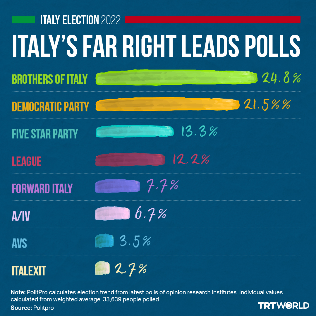 TRT World on Twitter "The far right is tipped to win Italy’s general