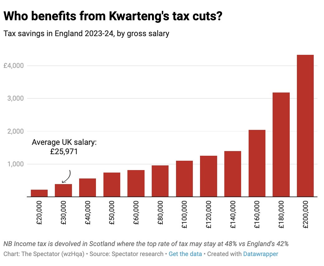 spectator's tweet photo. Who benefits most from Kwarteng's tax cuts? https://t.co/GuAIMPh2pY https://t.co/0i64F8VNfe